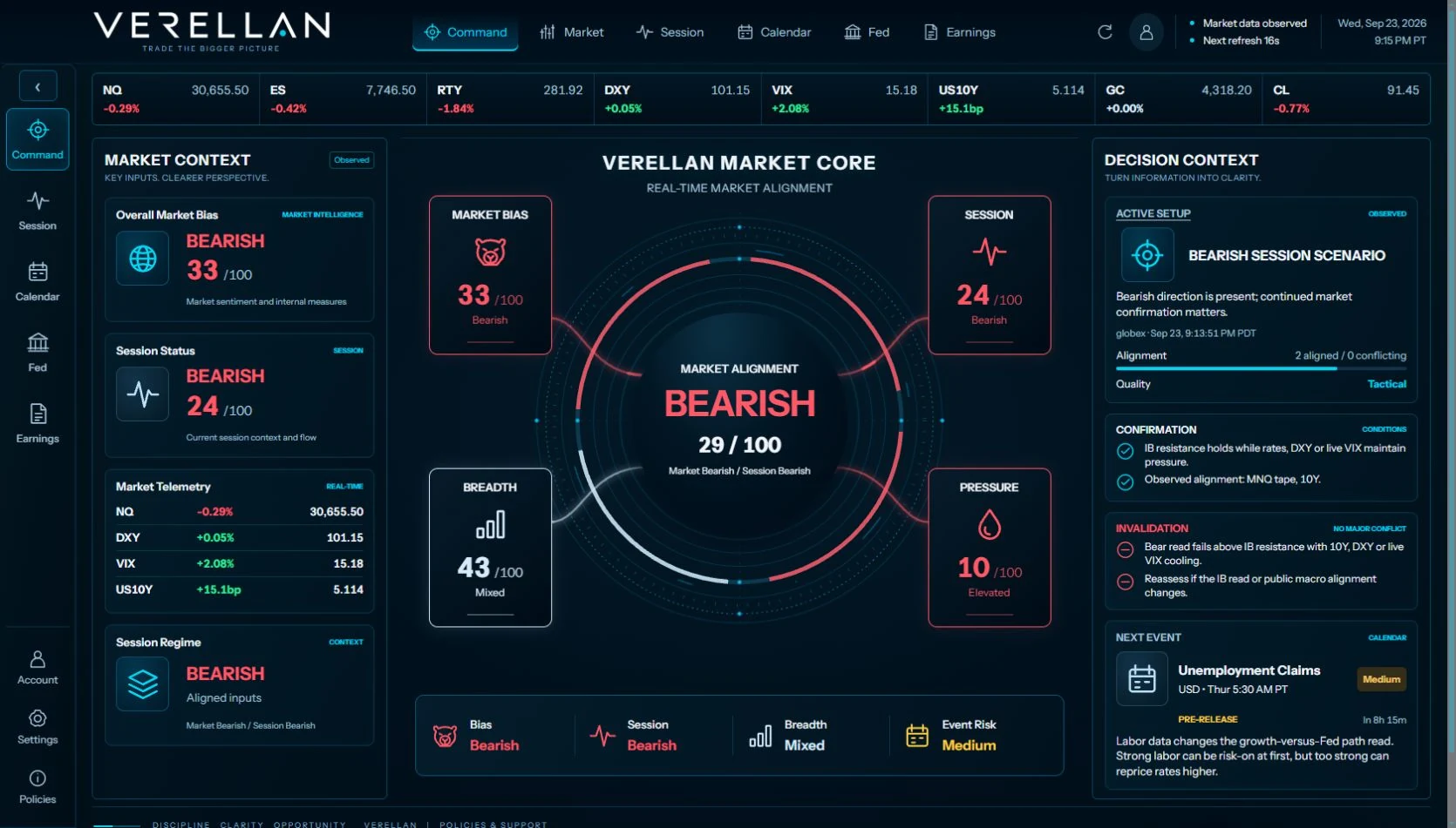 A captured view of the actual Verellan Command workspace, with market context, the Market Core, and decision context.