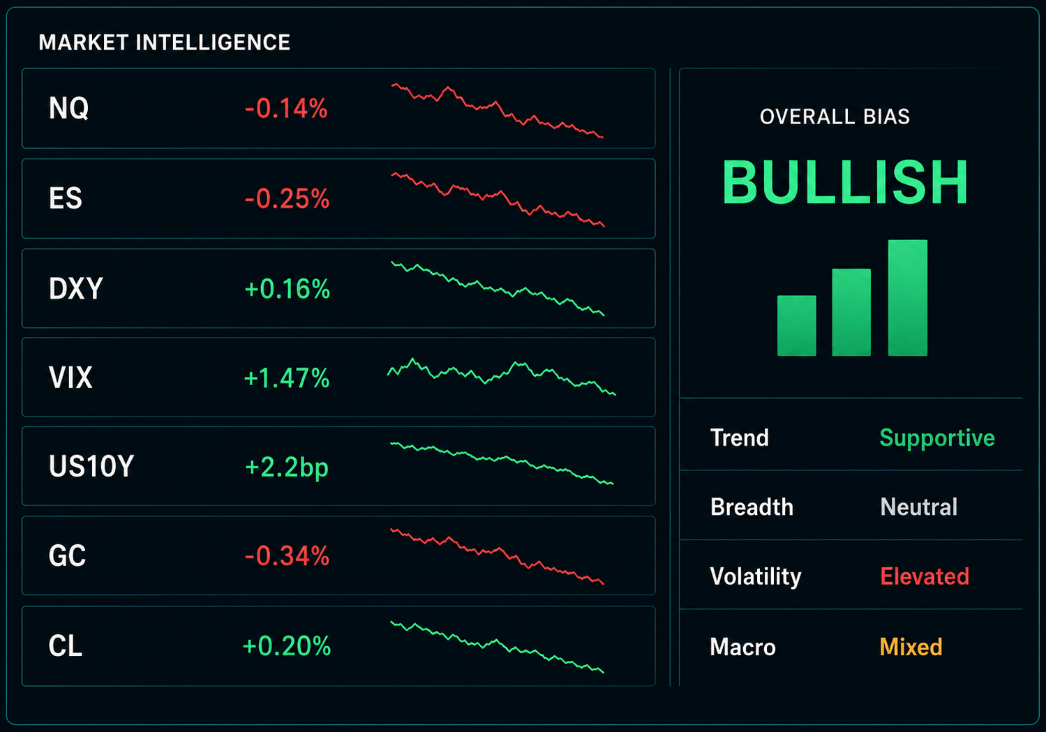 Illustrative Market Intelligence panel showing NQ, ES, DXY, VIX, US10Y, gold and crude oil with an overall bullish bias.