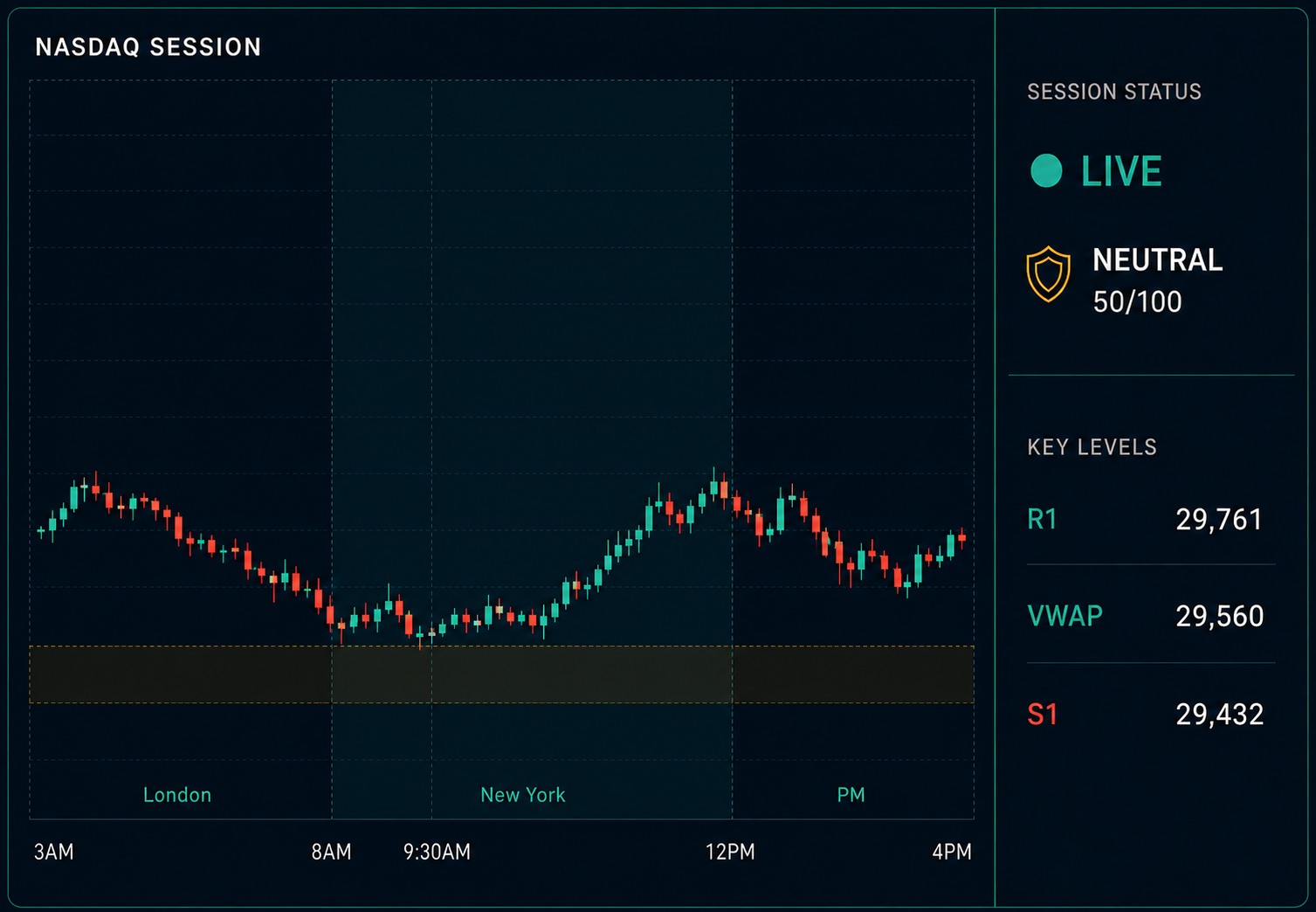 Illustrative Nasdaq session candlestick chart with London and New York sessions, neutral session status, and key levels.